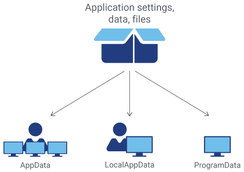 Appdata Localappdata Programdata Explanations Differences Use Cases