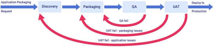 App packaging process