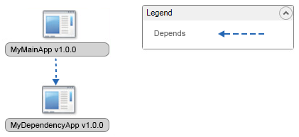 SCCM Dependency diagram