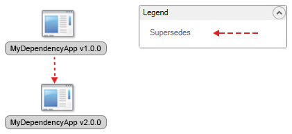 SCCM Supersedence diagram