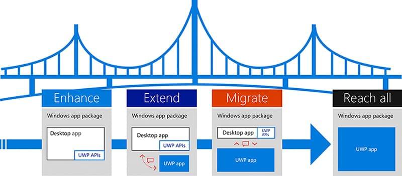 Desktop bridge