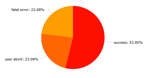 Installs status