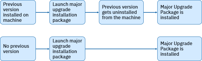 Update Vs Upgrade Vs Patch