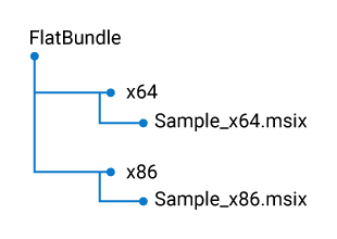 Flat Bundle structure Flat Bundle structure