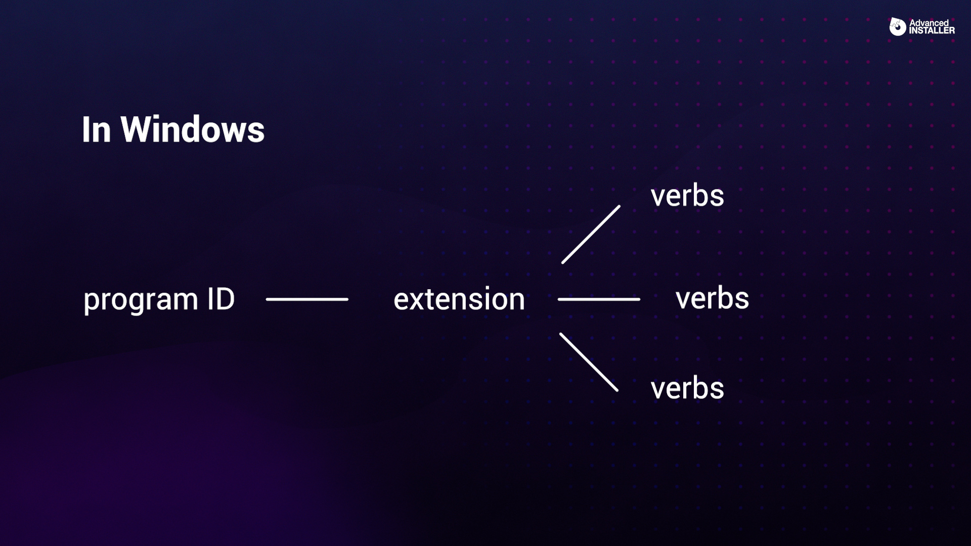 Program ID, Extension, Verbs structure