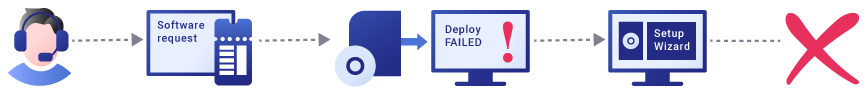 Deployment process