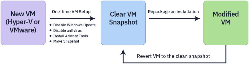 Prepare VM Flow