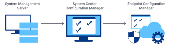 Orchestration groups - Configuration Manager