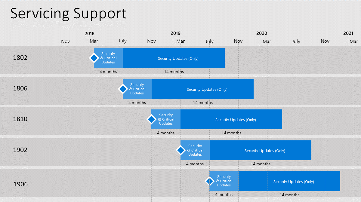 Servicing Support