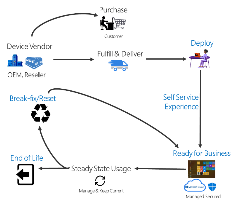 Windows AutoPilot Process Overview