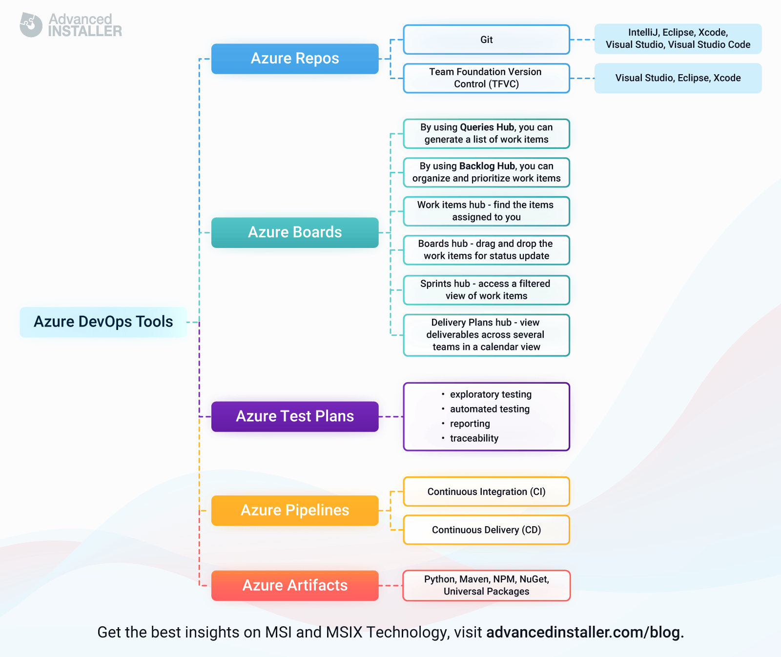 What is Microsoft Team Foundation Server (TFS), the actual Azure DevOp?