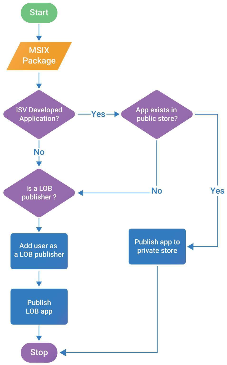 Onboarding diagram for LOB published applications Onboarding diagram for LOB published applications